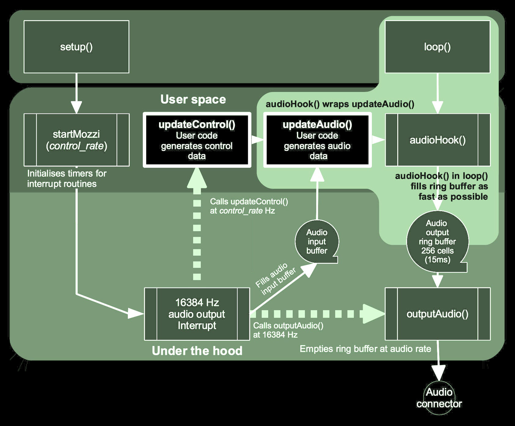 Mozzi system architecture